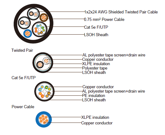 2x1x2x24AWG Twisted Pair + 2x1x0.75 Power Cables + Cat5e F/UTP LSZH Sheathed Unarmored 